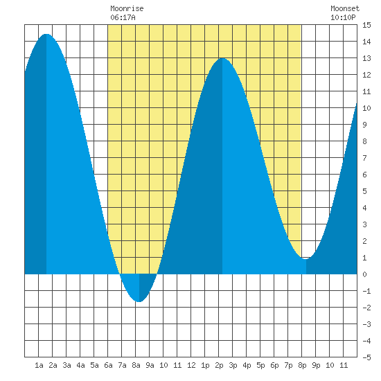 Red Bluff Bay tide chart for Tuesday, April 9, 2024