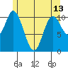 Red Bluff Bay tide chart for Monday, May 13, 2024