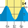 Red Bluff Bay tide chart for Tuesday, May 14, 2024