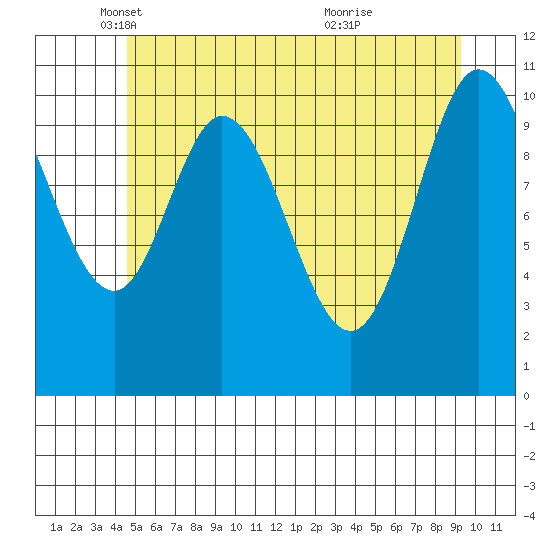 Red Bluff Bay tide chart for Friday, May 17, 2024