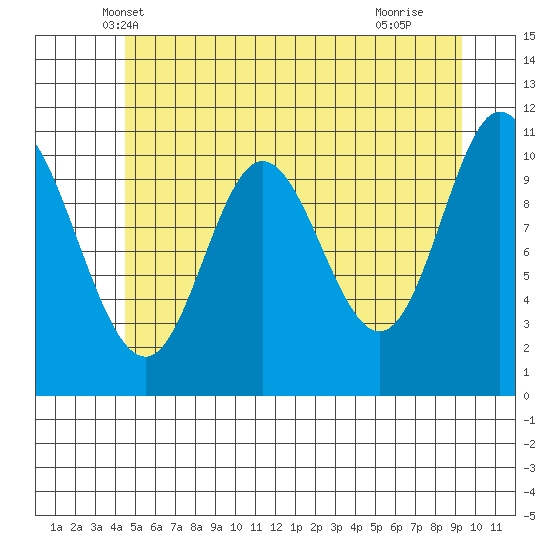 Red Bluff Bay tide chart for Sunday, May 19, 2024