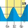 Red Bluff Bay tide chart for Sunday, May 19, 2024
