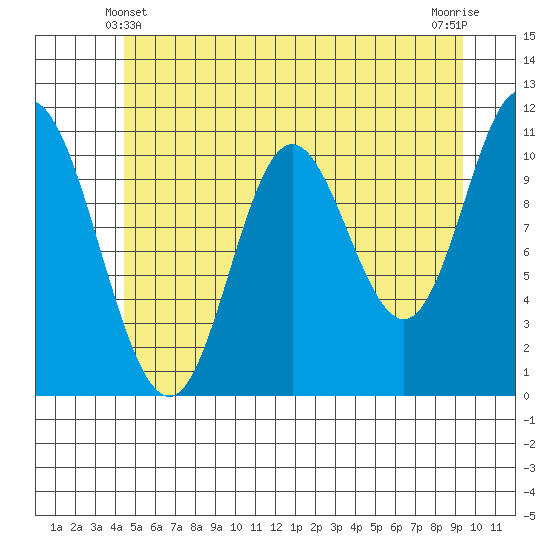Red Bluff Bay tide chart for Tuesday, May 21, 2024