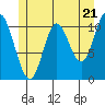 Red Bluff Bay tide chart for Tuesday, May 21, 2024