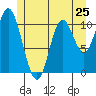 Red Bluff Bay tide chart for Saturday, May 25, 2024
