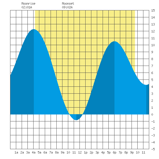 Red Bluff Bay tide chart for Tuesday, May 28, 2024