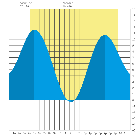 Red Bluff Bay tide chart for Wednesday, May 29, 2024