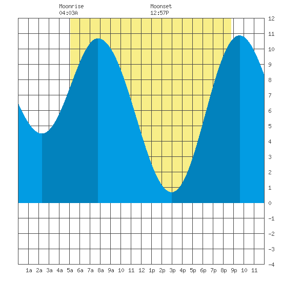 Red Bluff Bay tide chart for Thursday, May 2, 2024
