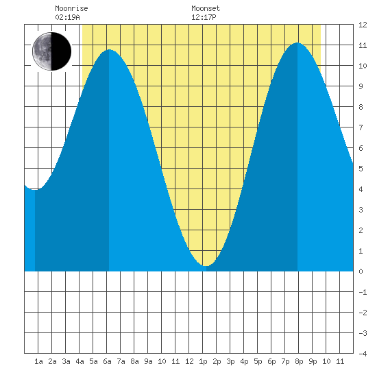 Red Bluff Bay tide chart for Thursday, May 30, 2024