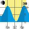 Red Bluff Bay tide chart for Thursday, May 30, 2024
