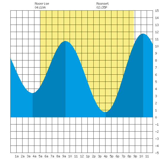 Red Bluff Bay tide chart for Friday, May 3, 2024