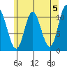 Red Bluff Bay tide chart for Sunday, May 5, 2024