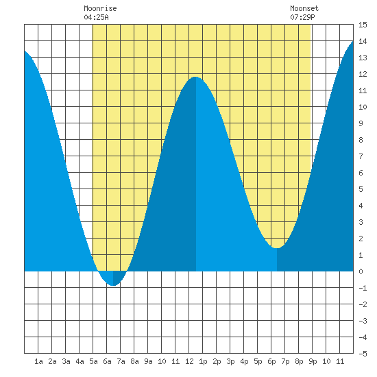 Red Bluff Bay tide chart for Monday, May 6, 2024