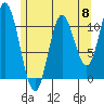 Red Bluff Bay tide chart for Wednesday, May 8, 2024