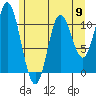 Red Bluff Bay tide chart for Thursday, May 9, 2024