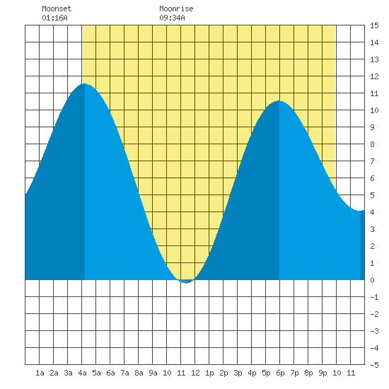 Red Bluff Bay tide chart for Tuesday, June 11, 2024