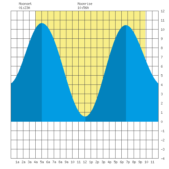 Red Bluff Bay tide chart for Wednesday, June 12, 2024