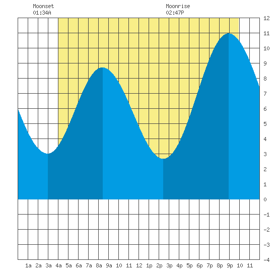 Red Bluff Bay tide chart for Saturday, June 15, 2024