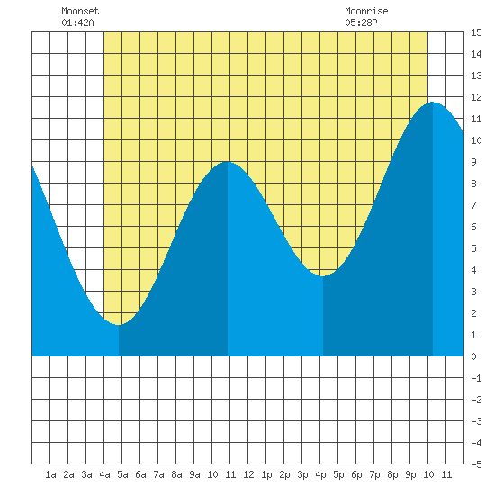Red Bluff Bay tide chart for Monday, June 17, 2024