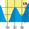 Red Bluff Bay tide chart for Wednesday, June 19, 2024