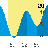 Red Bluff Bay tide chart for Thursday, June 20, 2024