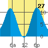 Red Bluff Bay tide chart for Thursday, June 27, 2024