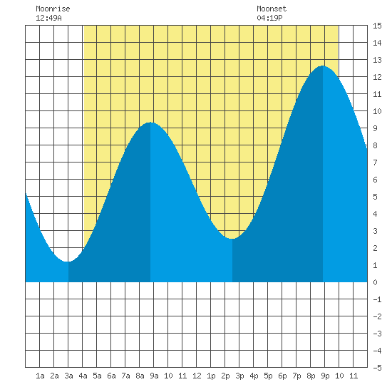 Red Bluff Bay tide chart for Sunday, June 30, 2024