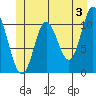 Red Bluff Bay tide chart for Monday, June 3, 2024