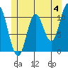 Red Bluff Bay tide chart for Tuesday, June 4, 2024