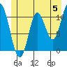 Red Bluff Bay tide chart for Wednesday, June 5, 2024