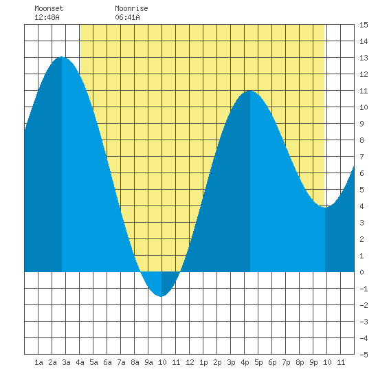 Red Bluff Bay tide chart for Sunday, June 9, 2024