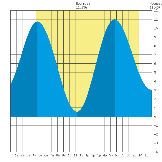 Red Bluff Bay tide chart for Thursday, July 11, 2024