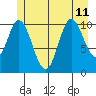 Red Bluff Bay tide chart for Thursday, July 11, 2024