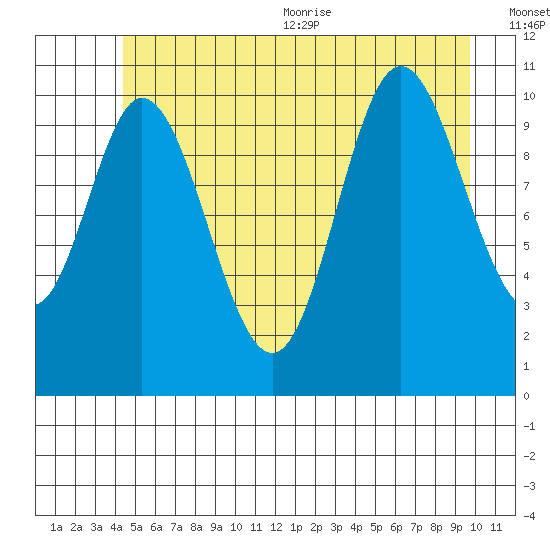 Red Bluff Bay tide chart for Friday, July 12, 2024