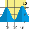 Red Bluff Bay tide chart for Friday, July 12, 2024