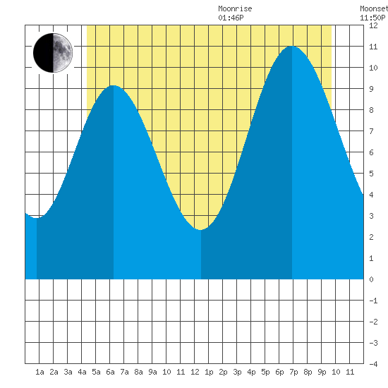 Red Bluff Bay tide chart for Saturday, July 13, 2024