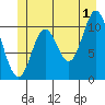 Red Bluff Bay tide chart for Monday, July 1, 2024