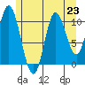 Red Bluff Bay tide chart for Tuesday, July 23, 2024