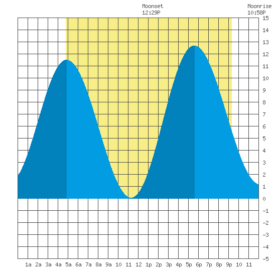 Red Bluff Bay tide chart for Friday, July 26, 2024