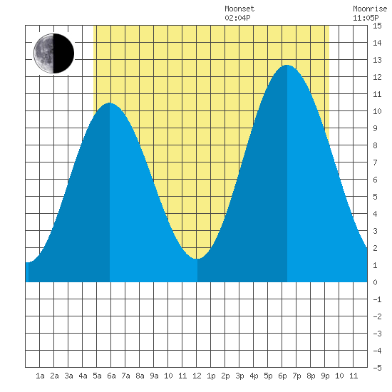 Red Bluff Bay tide chart for Saturday, July 27, 2024