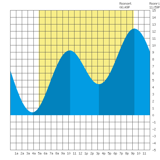 Red Bluff Bay tide chart for Tuesday, July 30, 2024