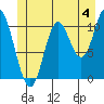 Red Bluff Bay tide chart for Thursday, July 4, 2024