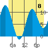 Red Bluff Bay tide chart for Monday, July 8, 2024
