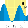 Red Bluff Bay tide chart for Tuesday, July 9, 2024