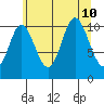Red Bluff Bay tide chart for Saturday, August 10, 2024