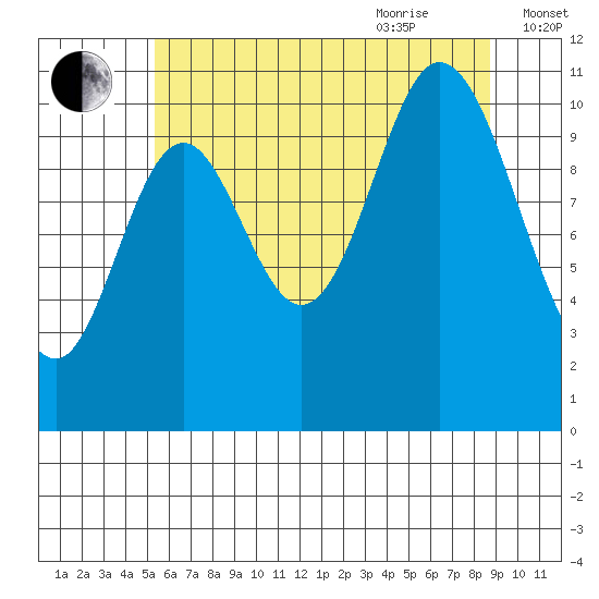Red Bluff Bay tide chart for Monday, August 12, 2024