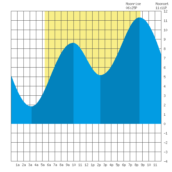 Red Bluff Bay tide chart for Wednesday, August 14, 2024