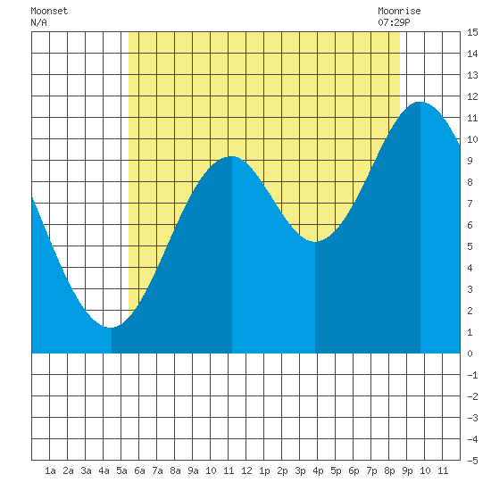 Red Bluff Bay tide chart for Thursday, August 15, 2024