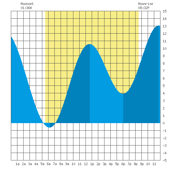 Red Bluff Bay tide chart for Saturday, August 17, 2024