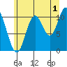 Red Bluff Bay tide chart for Thursday, August 1, 2024
